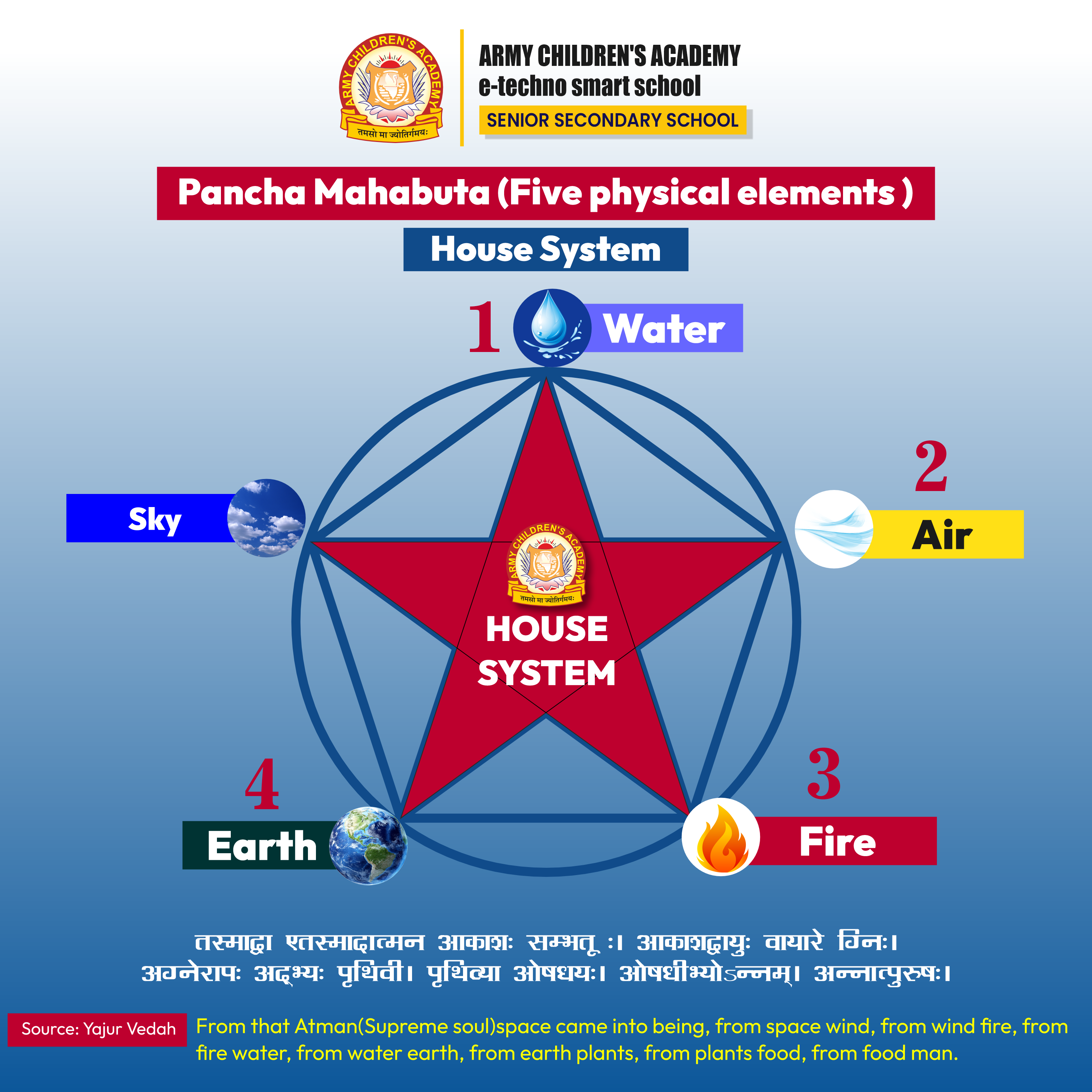 Pancha Mahabhuta House System chart